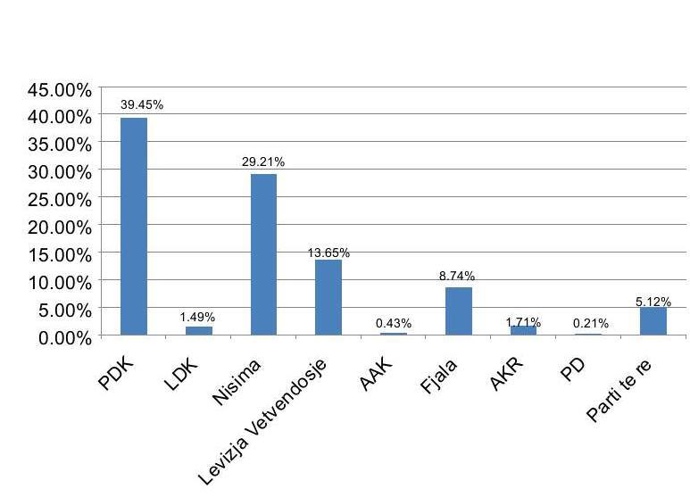 Partia FJALA në sondazhin e organizuar nga KIDD në Komunën e Drenasit del e katërta me 8.7% të votave