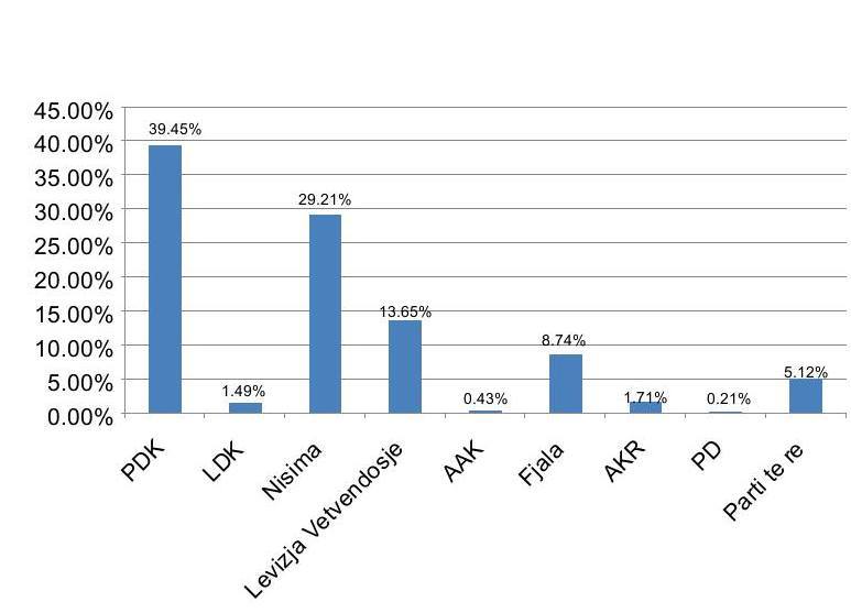 Partia FJALA në sondazhin e organizuar nga KIDD në Komunën e Drenasit del e katërta me 8.7% të