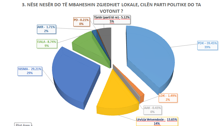 Partia FJALA në sondazhin e organizuar nga KIDD në Komunën e Drenasit del e katërta me 8.7% të votave
