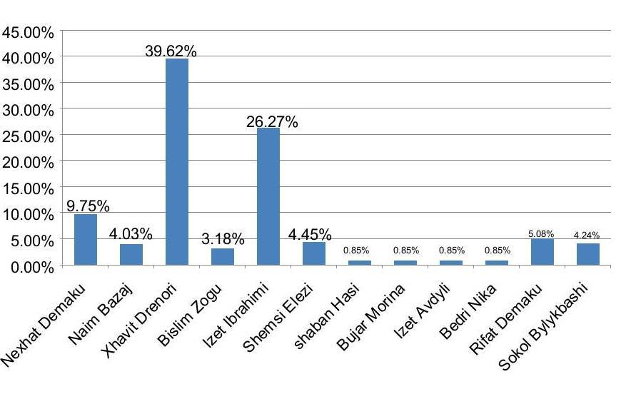 Partia FJALA në sondazhin e organizuar nga KIDD në Komunën e Drenasit del e katërta me 8.7% të votave