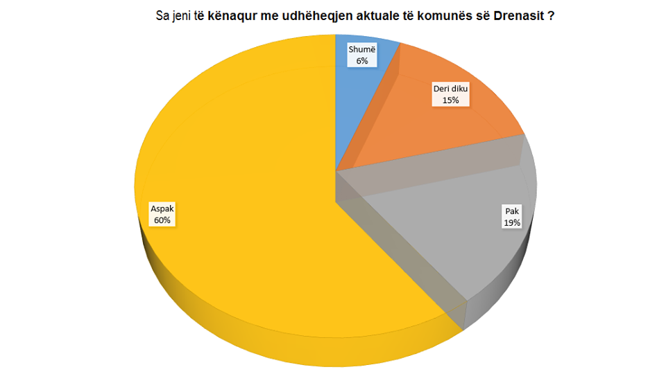Partia FJALA në sondazhin e organizuar nga KIDD në Komunën e Drenasit del e katërta me 8.7% të votave