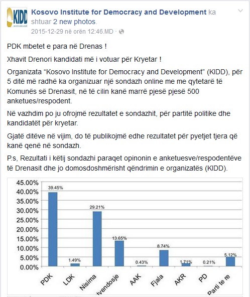 Partia FJALA në sondazhin e organizuar nga KIDD në Komunën e Drenasit del e katërta me 8.7% të votave
