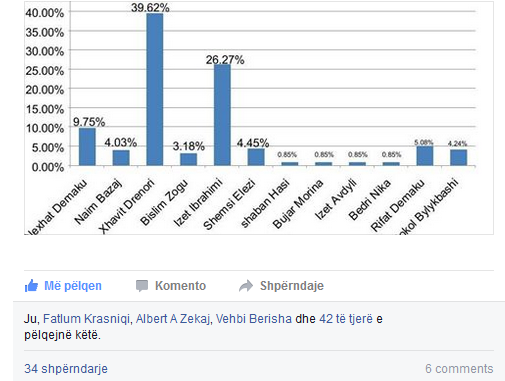 Partia FJALA në sondazhin e organizuar nga KIDD në Komunën e Drenasit del e katërta me 8.7% të votave