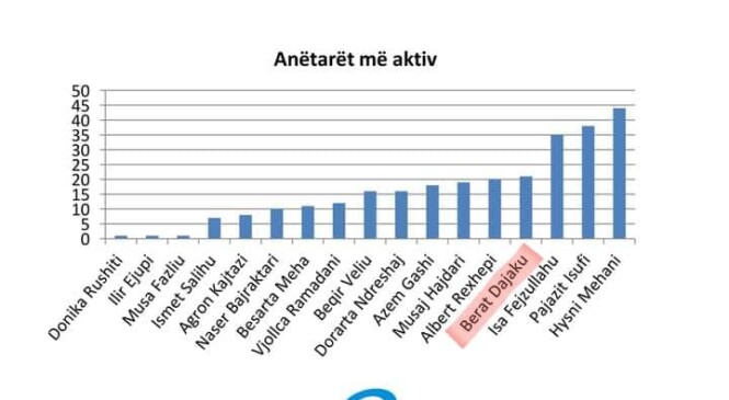 Asambleisti Berat Dajaku rradhitet i katërti si njëri ndër asambleistët më aktiv në Kuvendin Komunal të Skenderajit